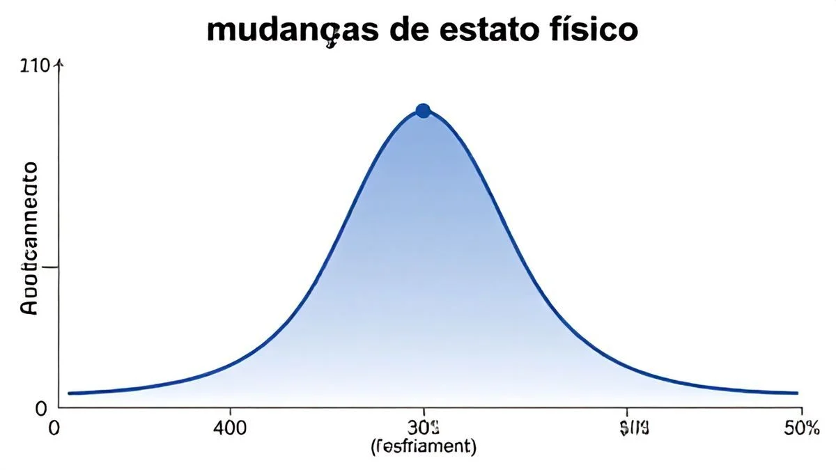 Exercícios Gráficos sobre Mudanças de Estado Físico